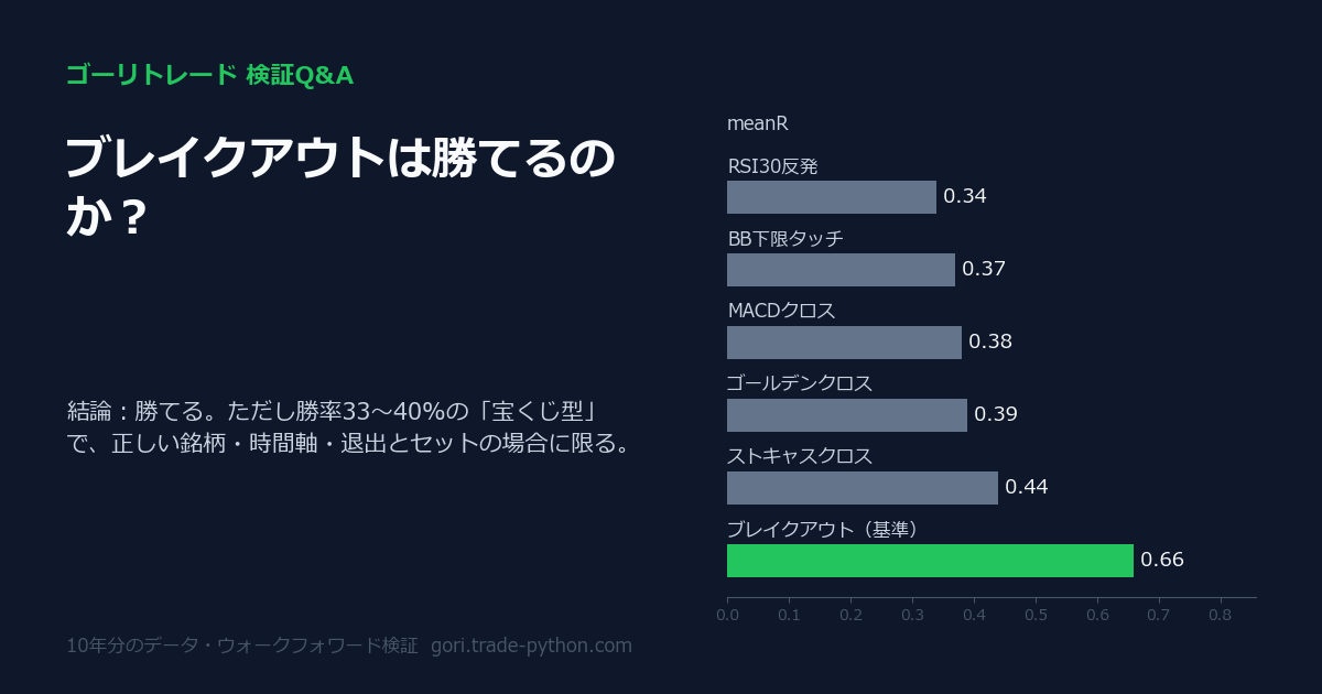 ブレイクアウトは勝てるのか？の検証結果：勝てる。ただし勝率33〜40%の「宝くじ型」で、正しい銘柄・時間軸・退出とセットの場合に限る。