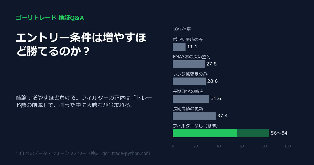 エントリー条件は増やすほど勝てるのか？の検証結果：増やすほど負ける。フィルターの正体は「トレード数の削減」で、削った中に大勝ちが含まれる。