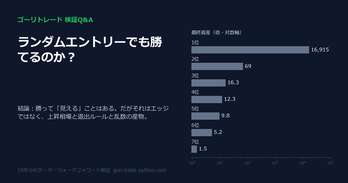 ランダムエントリーでも勝てるのか？の検証結果：勝って「見える」ことはある。だがそれはエッジではなく、上昇相場と退出ルールと乱数の産物。