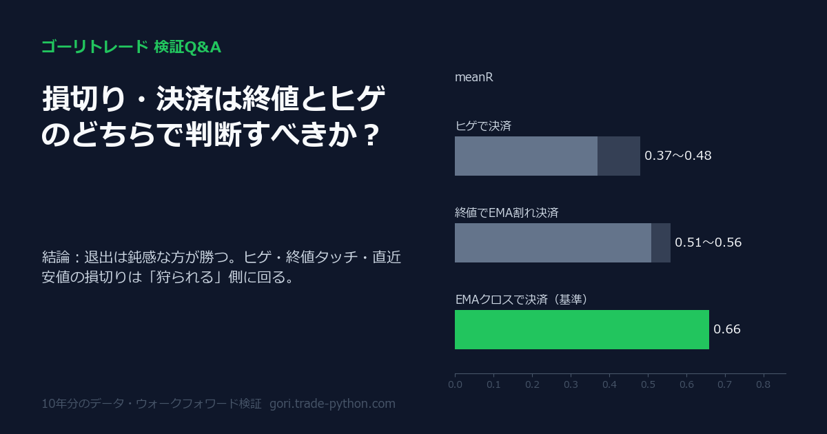 損切り・決済は終値とヒゲのどちらで判断すべきか？の検証結果：退出は鈍感な方が勝つ。ヒゲ・終値タッチ・直近安値の損切りは「狩られる」側に回る。